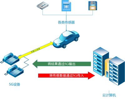 5G技术如何重塑无人驾驶与日常生活维护